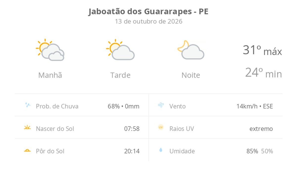 Previsão do tempo hoje para Jaboatão dos Guararapes (PE): dia de sol com algumas nuvens e névoa ao amanhecer; noite com poucas nuvens