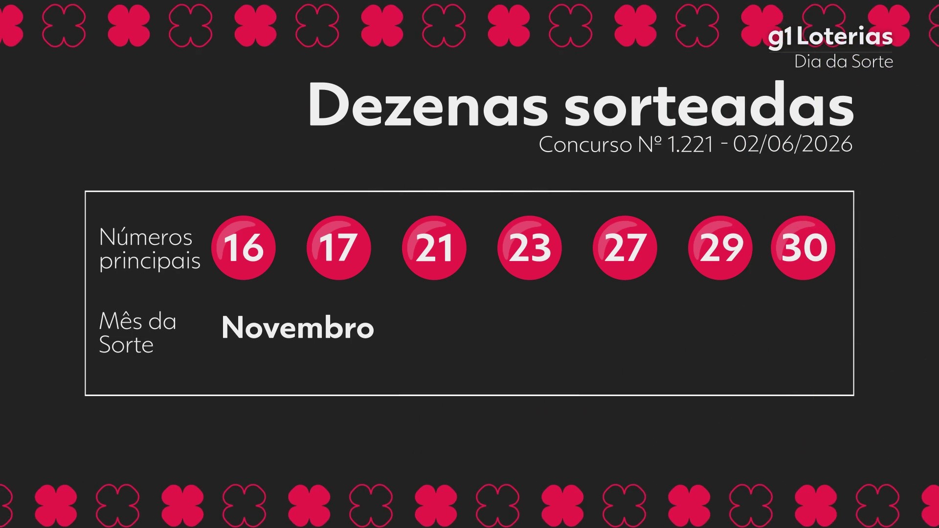 Dia de Sorte hoje: resultado do concurso 1221 e números sorteados