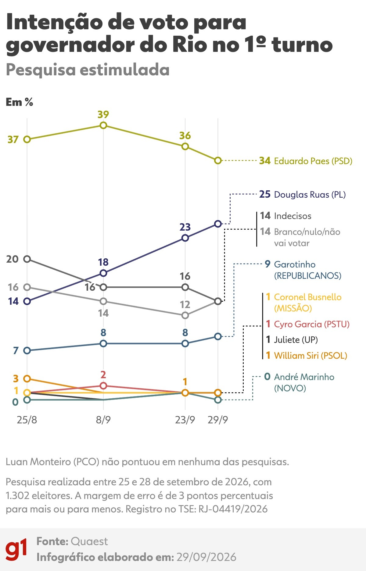 Quaest no RJ: Paes, 34%; Ruas, 25%