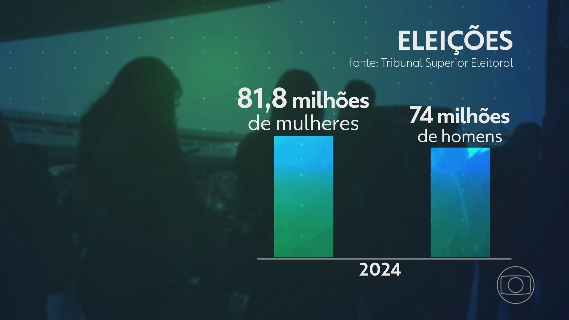 Eleições: 156 milhões de brasileiros estão aptos a votar nas eleições municipais de 2024