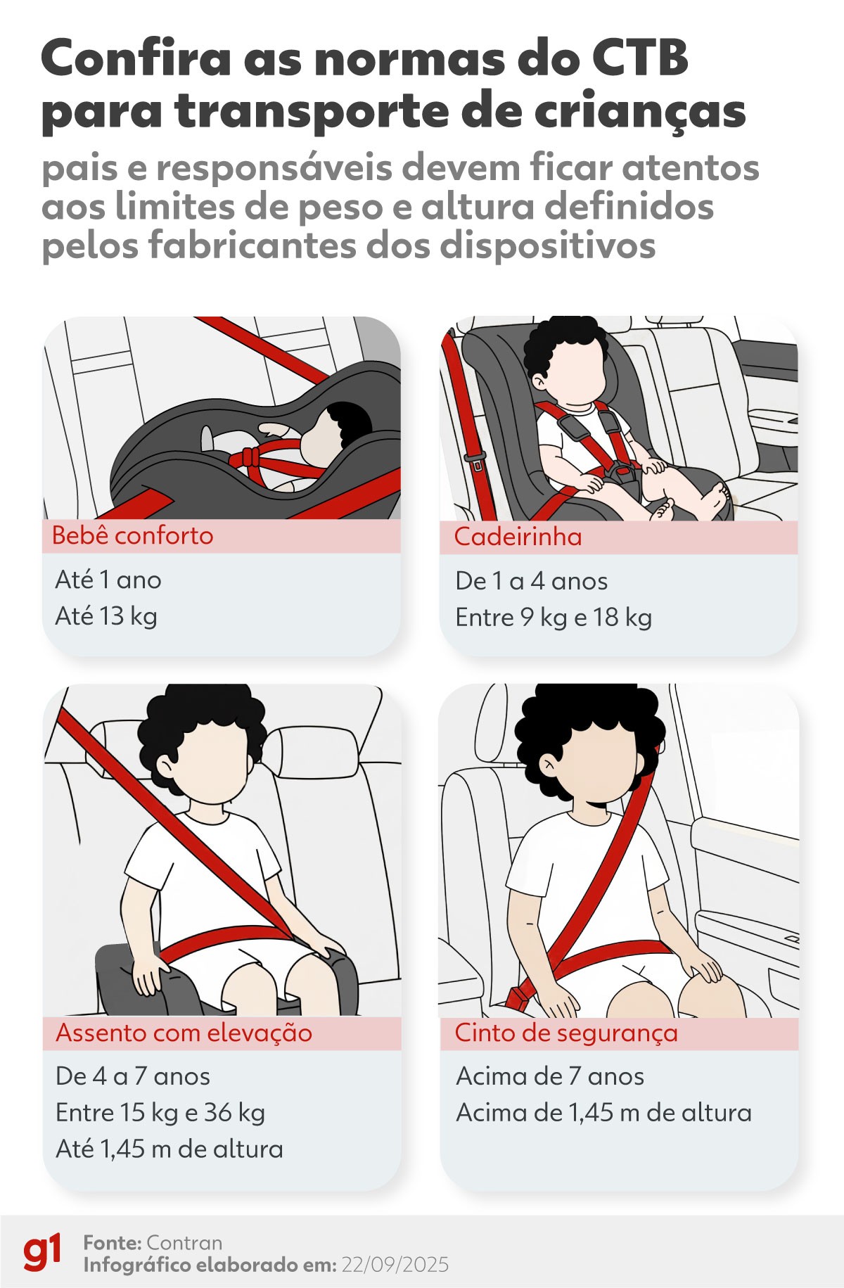 Qual cadeirinha usar no carro? Veja como evitar erros fatais no transporte infantil
