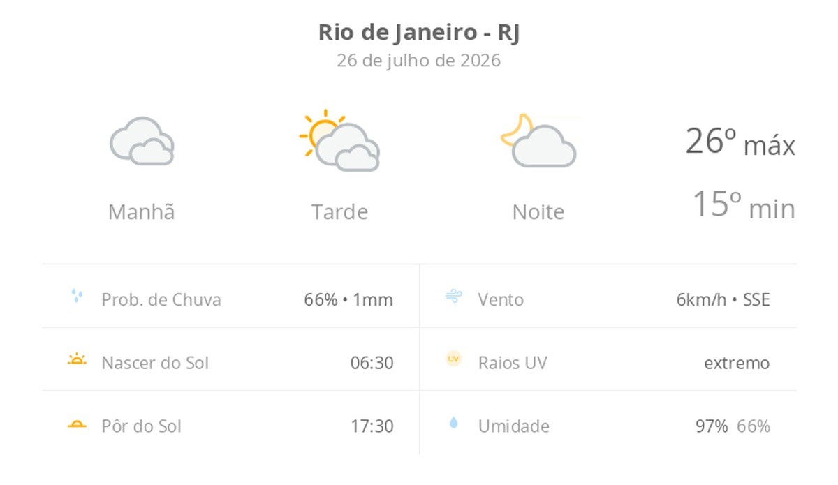 Previsão do tempo hoje para o Rio de Janeiro (RJ): tempo nublado pela manhã, com possibilidade de garoa; tarde de sol com diminuição de nuvens, noite com pouca nebulosidade