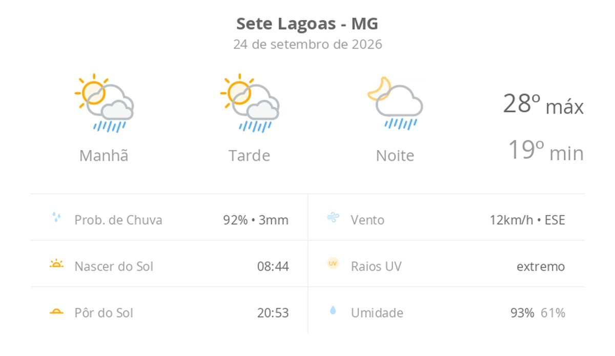 Previsão do tempo hoje para Sete Lagoas (MG): sol com algumas nuvens; chove rápido durante o dia e à noite