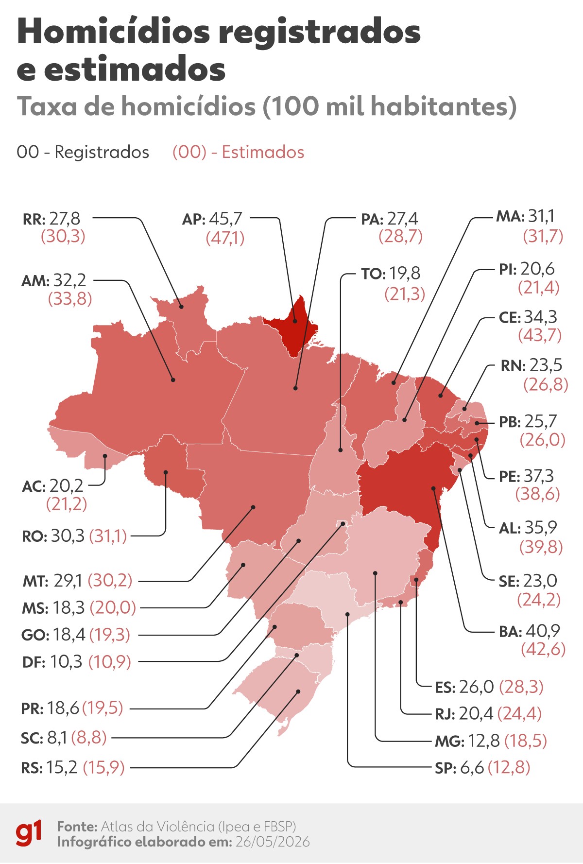 Homicídios ocultos mudam ranking de estados mais e menos violentos do país; compare