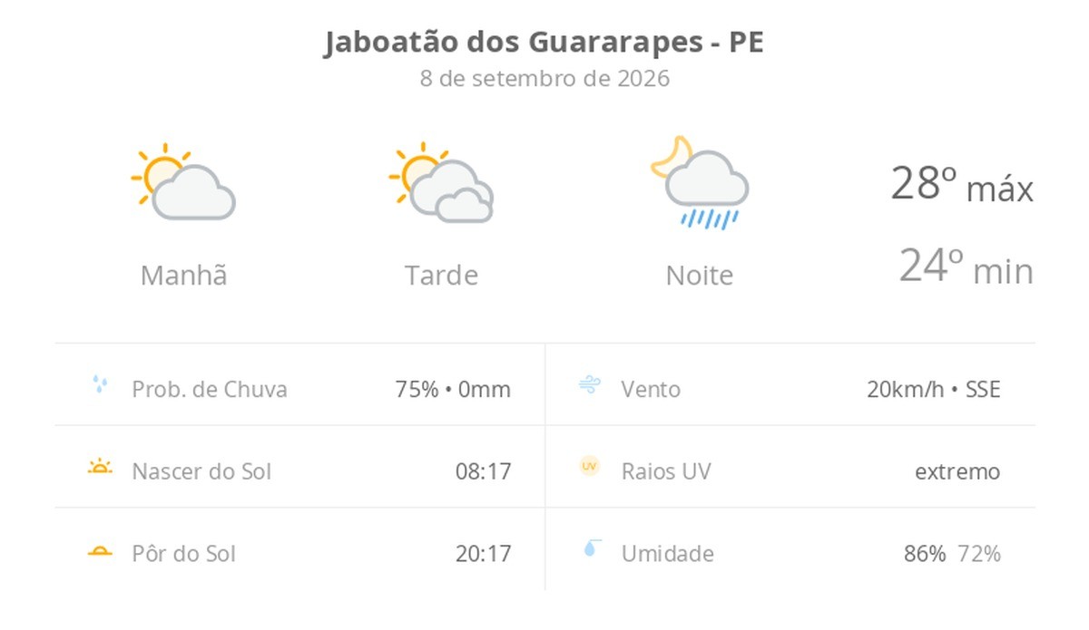 Previsão do tempo hoje para Jaboatão dos Guararapes (PE): sol e muitas nuvens à tarde; à noite ocorrem pancadas de chuva