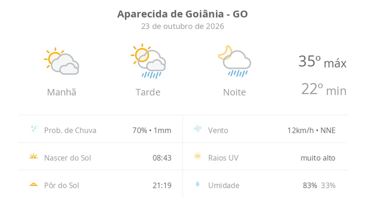 Previsão do tempo hoje para Aparecida de Goiânia (GO): sol com muitas nuvens; pancadas de chuva à tarde e à noite