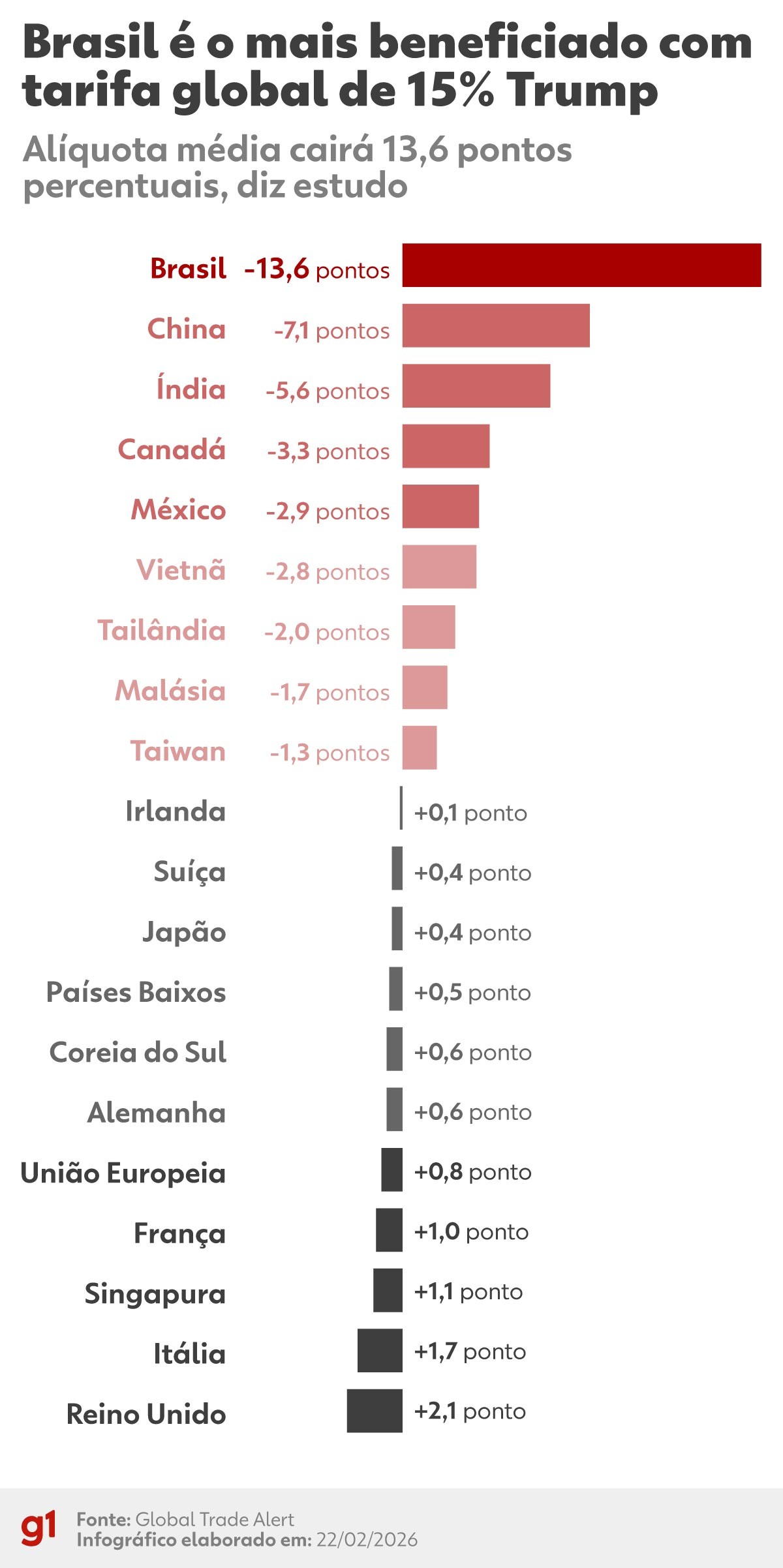 Nova tarifa de Trump para importações dos EUA entra em vigor; veja o que dizem analistas