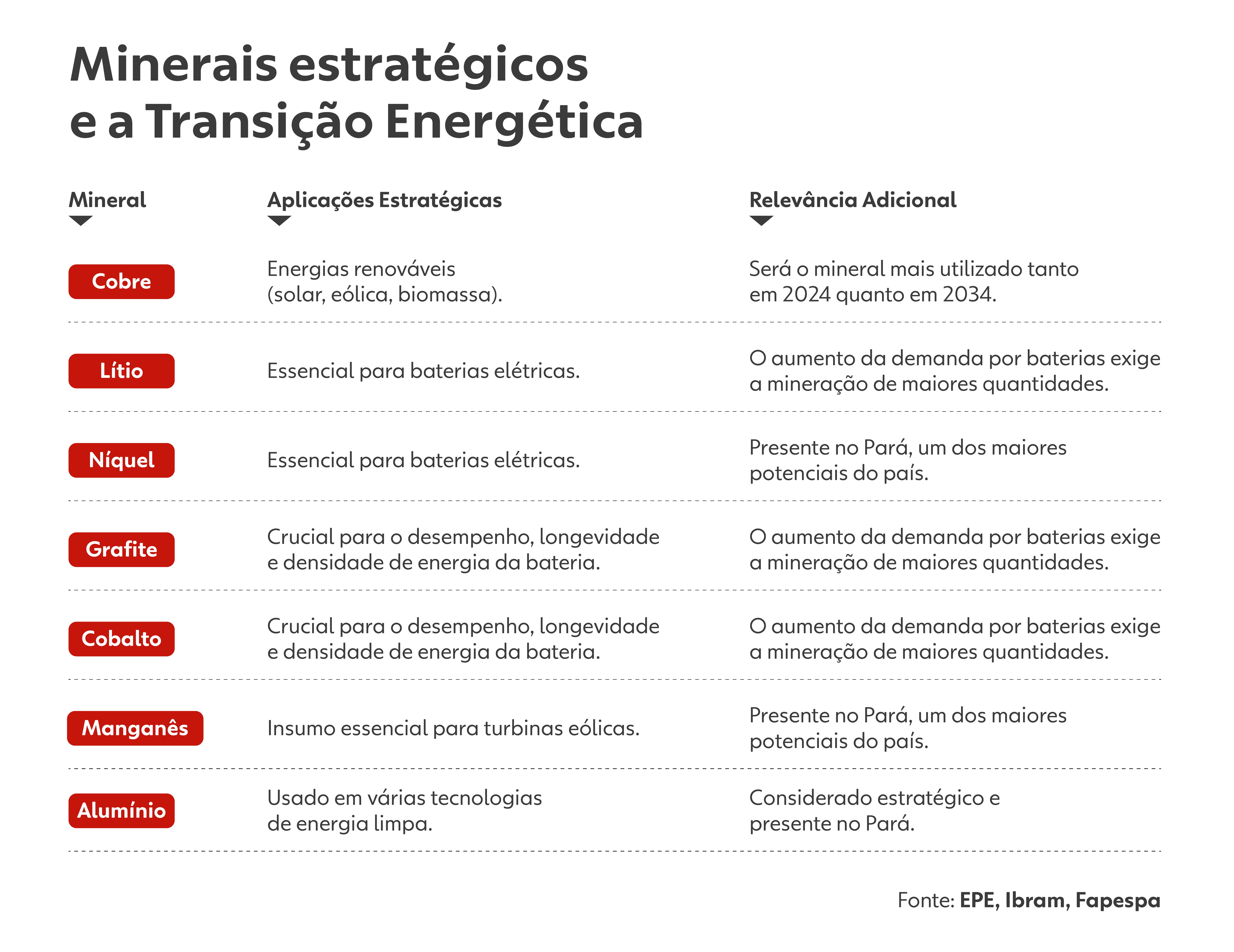 Entenda o papel do Pará na busca global por minerais essenciais à transição energética e tecnologia limpa
