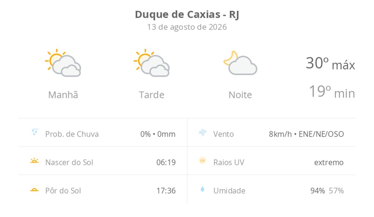 Previsão do tempo hoje para Duque de Caxias (RJ): sol com muitas nuvens durante o dia e períodos de céu nublado; noite com poucas nuvens