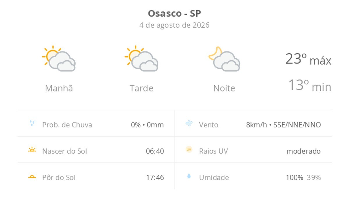 Previsão do tempo hoje para Osasco (SP): sol com muitas nuvens durante o dia e períodos de céu nublado; noite com muitas nuvens