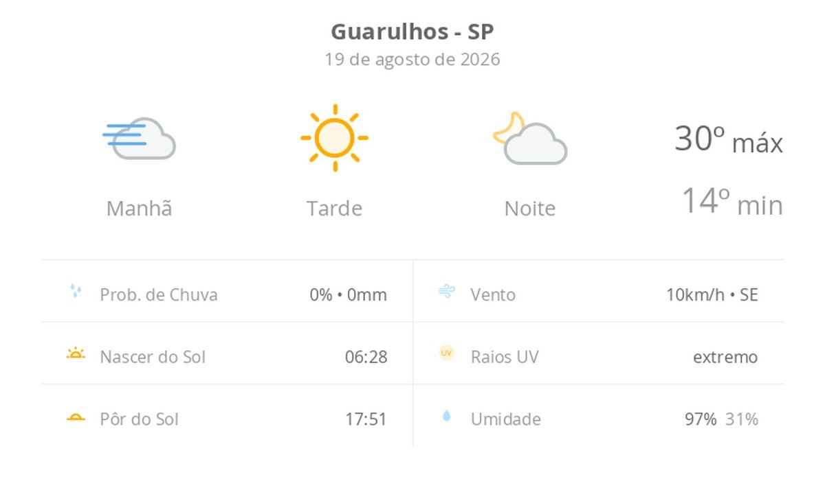 Previsão do tempo hoje para Guarulhos (SP): dia ensolarado, com nevoeiro ao amanhecer; as nuvens aumentam à noite