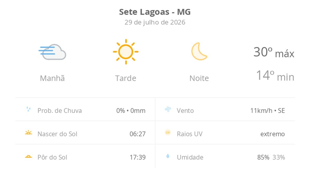 Previsão do tempo hoje para Sete Lagoas (MG): tempo ensolarado, com nevoeiro ao amanhecer; noite de céu limpo