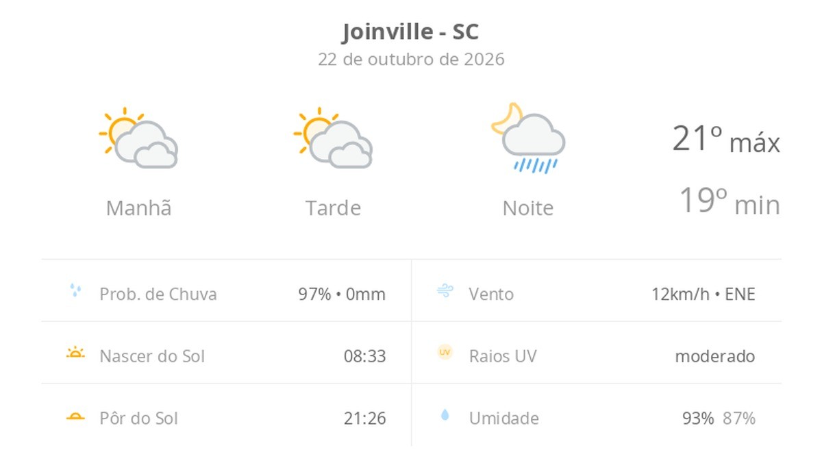 Previsão do tempo hoje para Joinville (SC): sol com muitas nuvens e períodos de céu nublado; noite com pancadas de chuva