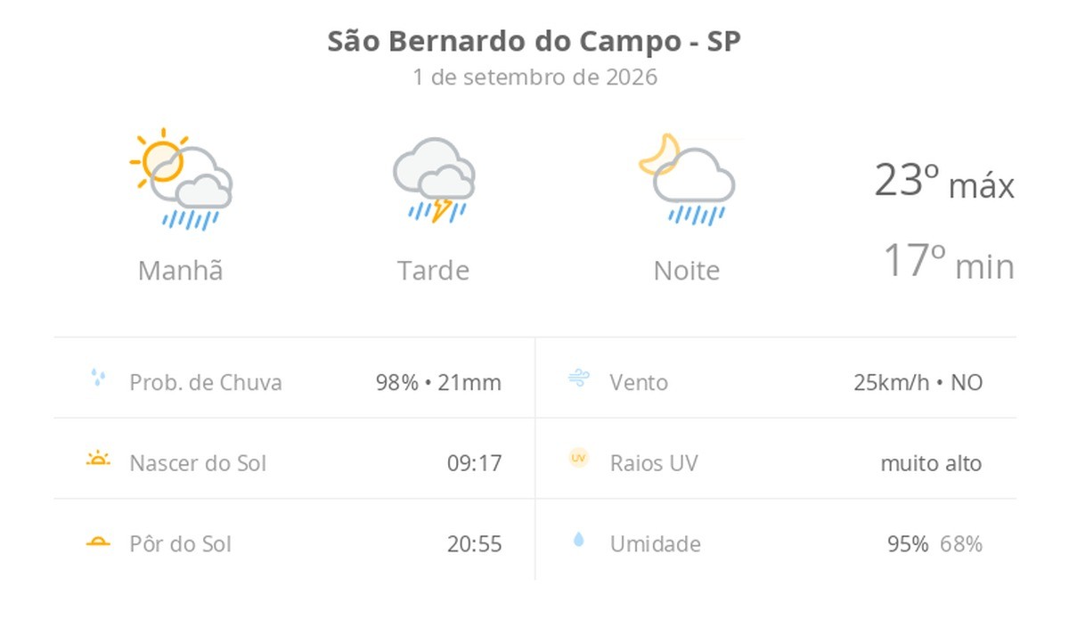 Previsão do tempo hoje para São Bernardo do Campo (SP): sol com muitas nuvens a nublado com chuva de manhã; tarde com temporal e noite chuvosa