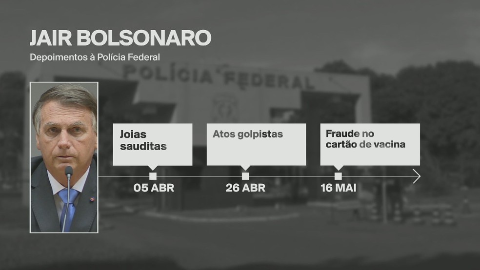 Linha do tempo dos depoimentos anteriores de Bolsonaro à PF — Foto: GloboNews/Reprodução