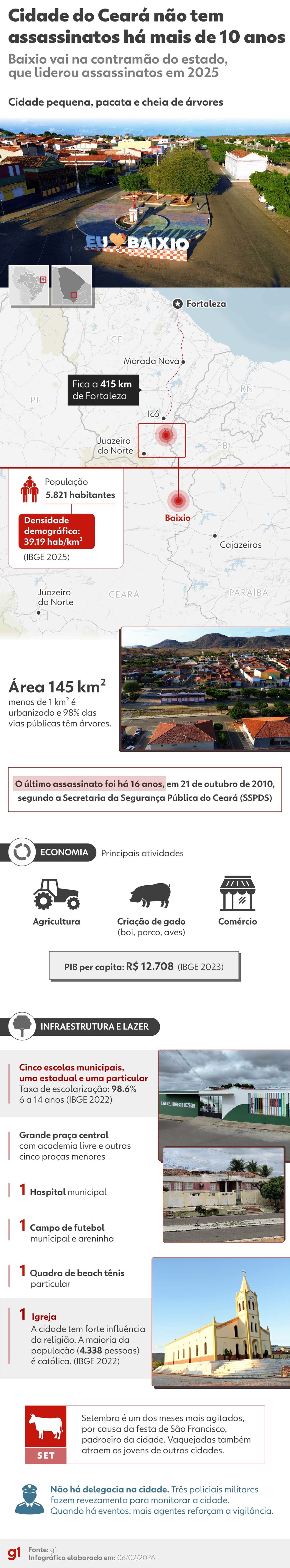 Infográfico - Conheça Baixio, cidade do Ceará sem registro de assassinatos há mais de dez anos. — Foto: Arte/g1