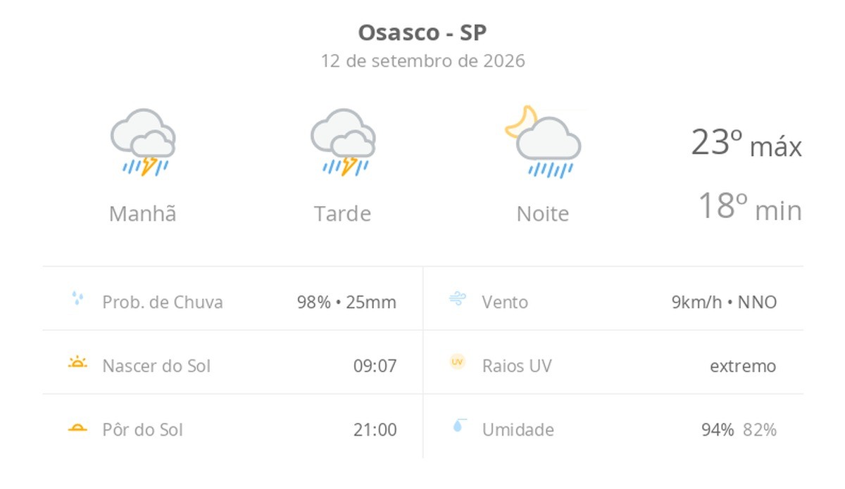 Previsão do tempo hoje para Osasco (SP): tempo nublado com chuva forte durante o dia; à noite, chuva diminui de intensidade, mas não para