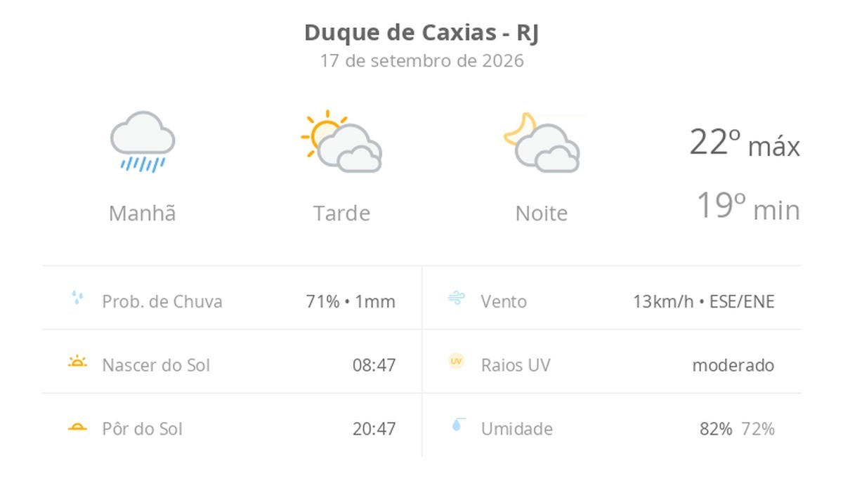 Previsão do tempo hoje para Duque de Caxias (RJ): tempo nublado com chuva de manhã; sol e diminuição de nuvens à tarde, noite com muitas nuvens