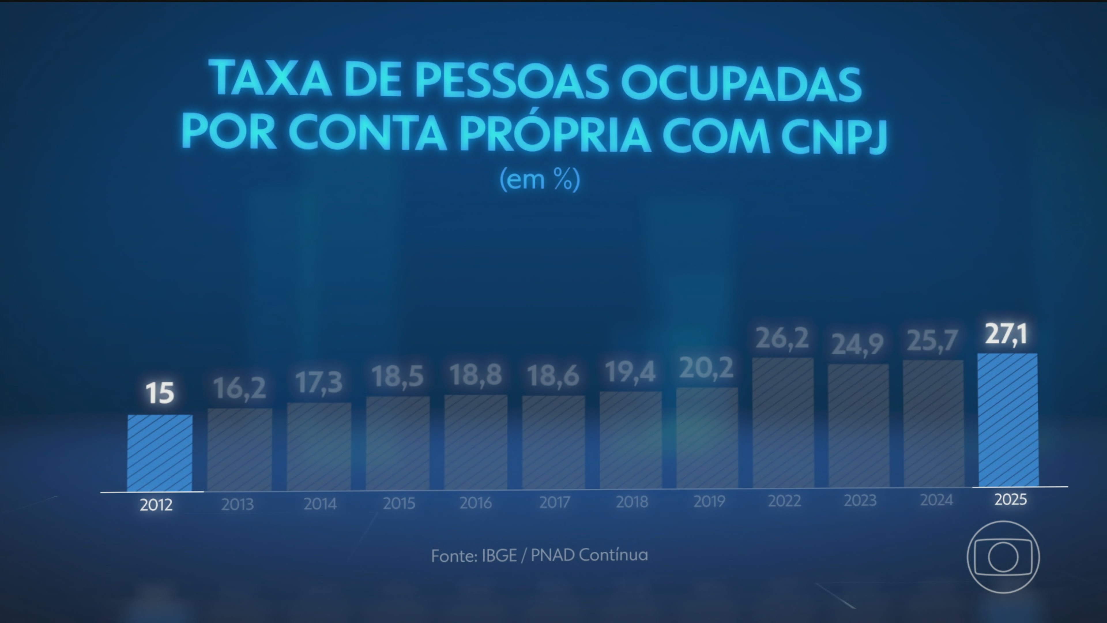 Percentual de brasileiros que trabalham por conta própria no mercado formal bate recorde no país, diz IBGE