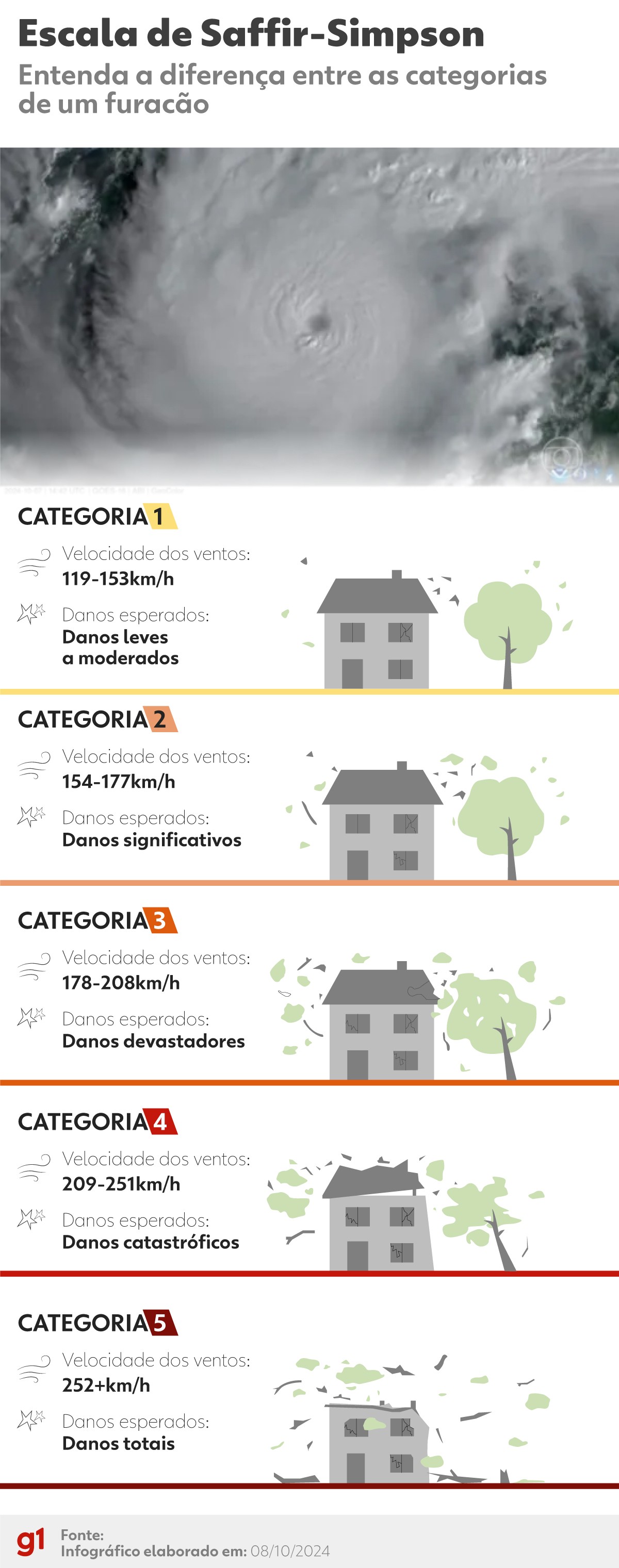 Influenciador mineiro que mora na Flórida passará 12h em quarto com a esposa durante passagem do furacão Milton: 'Jamais imaginei passar por isso'