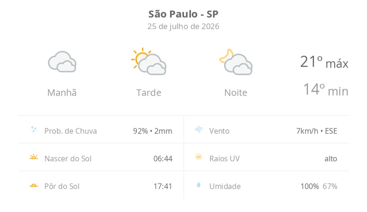 Previsão do tempo hoje para São Paulo (SP): tempo nublado pela manhã, com possibilidade de garoa; tarde de sol com diminuição de nuvens, noite com muita nebulosidade