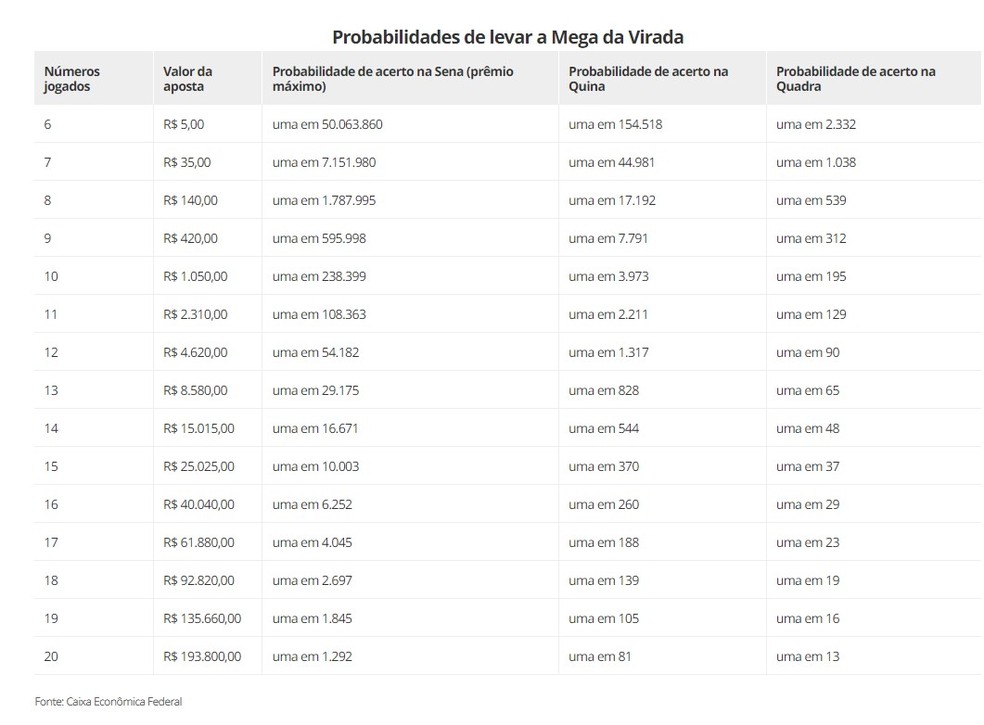 Probabilidades de levar a Mega da Virada — Foto: Caixa Econômica Federal