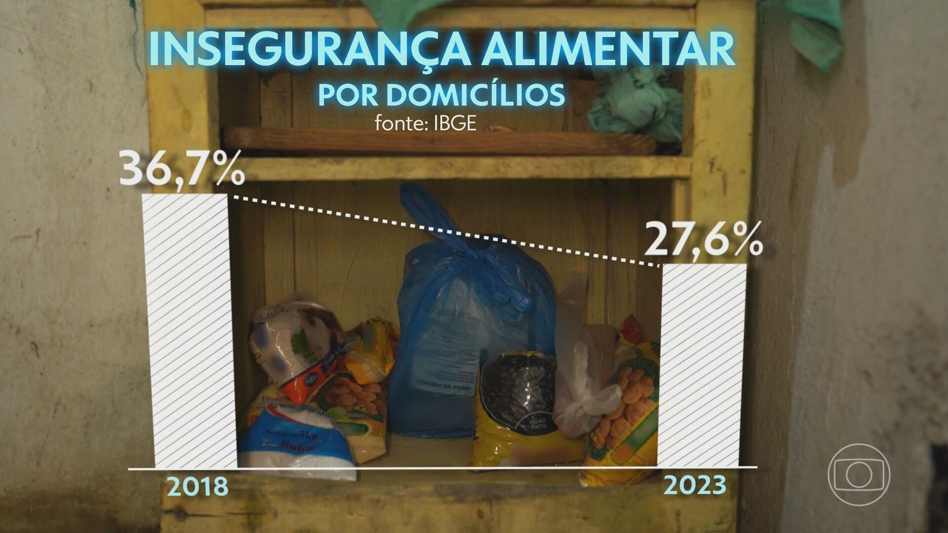 Fome diminui no Brasil: em cinco anos, mais de 1,6 milhão pessoas saíram dessa condição