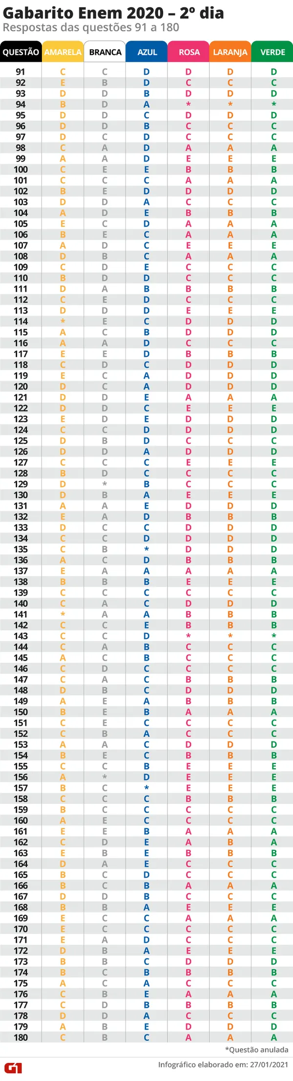 Gabarito Oficial Do Enem 2020 Possvel Calcular A Nota
