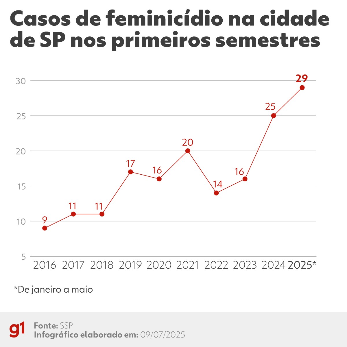 Cidade de São Paulo registra 1º semestre com maior número de feminicídios da história  