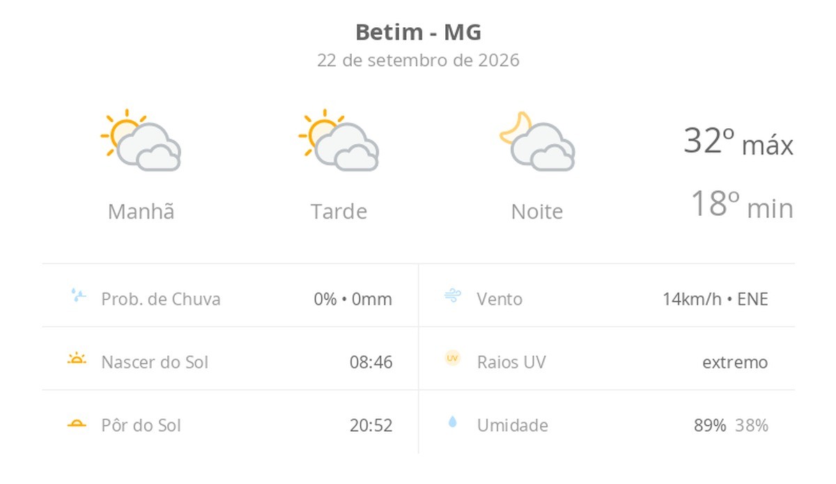 Previsão do tempo hoje para Betim (MG): sol com muitas nuvens durante o dia e períodos de céu nublado; noite com muitas nuvens