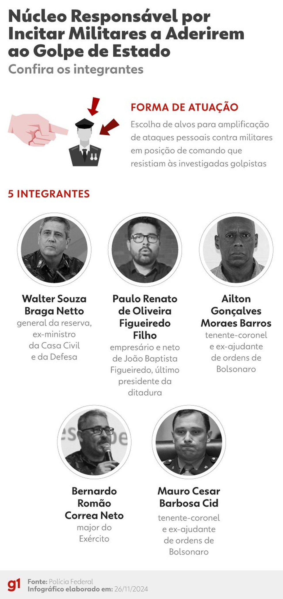 Núcleo de Oficiais de alta patente com influência e apoio a outros núcleos — Foto: Editoria de arte/g1