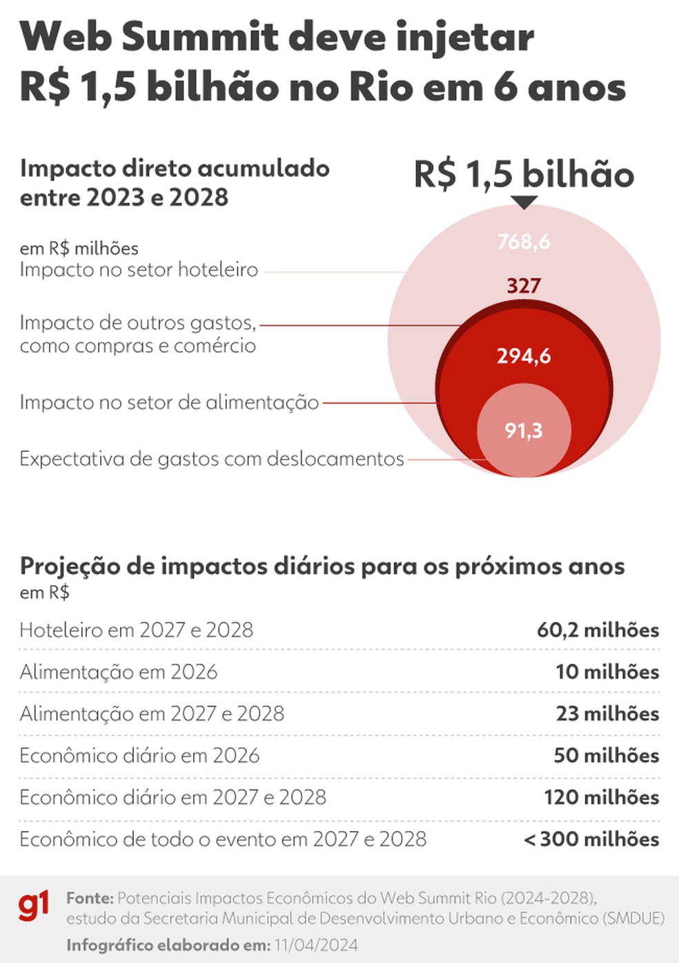 Web Summit deve injetar R$ 1,5 bilhão no Rio em 6 anos — Foto: Arte g1