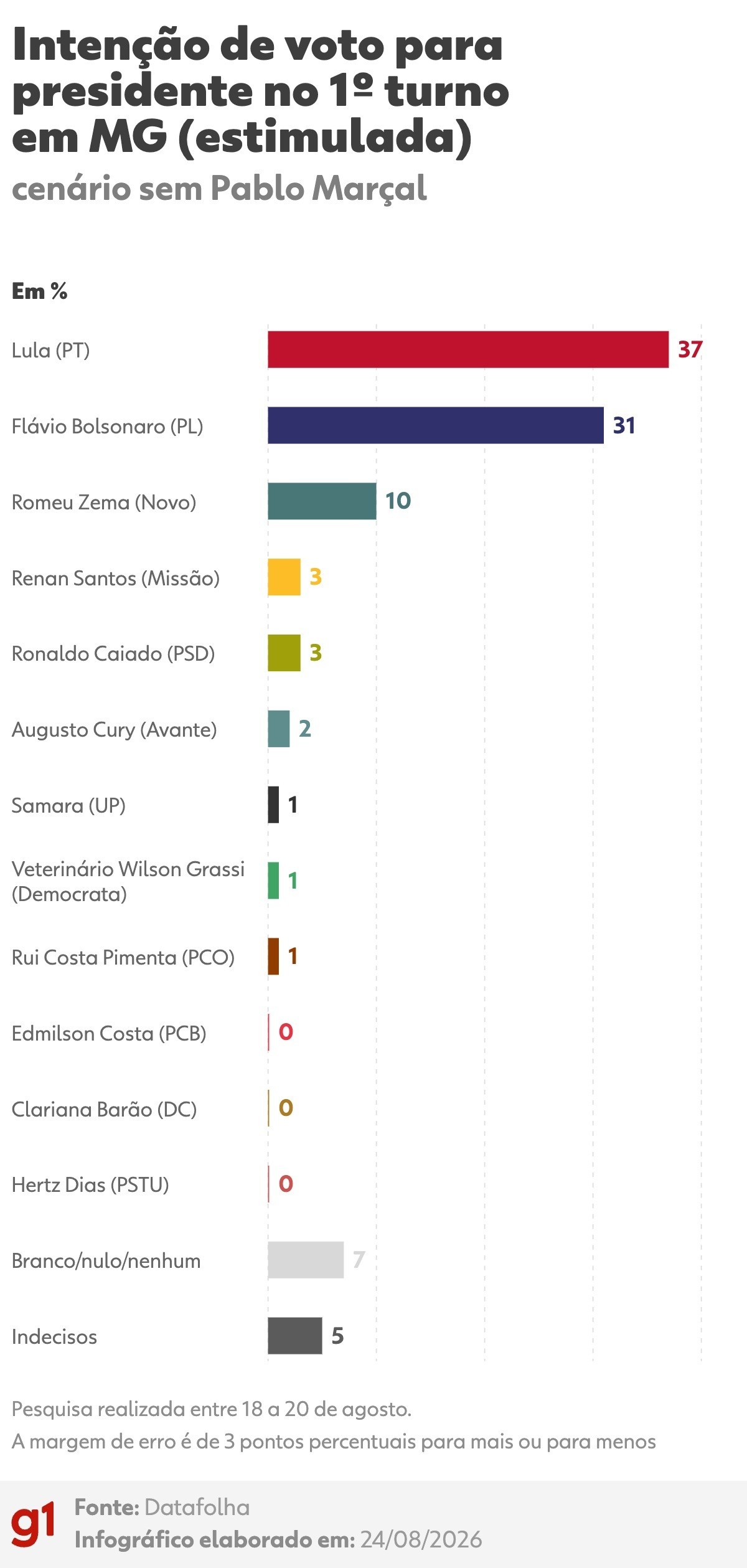 Datafolha em MG: Lula, 37%; Flávio Bolsonaro, 31%; Zema, 10%