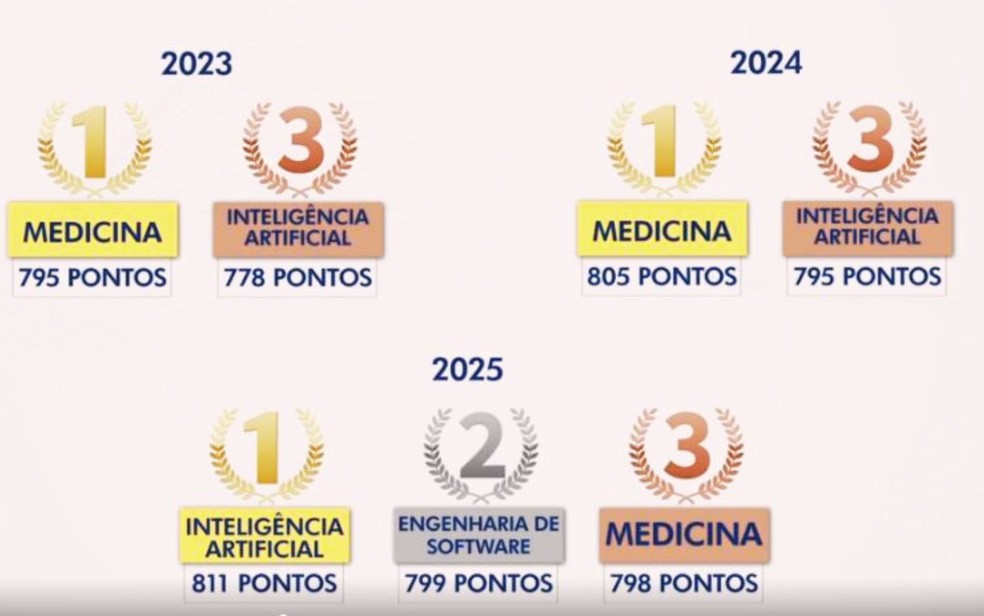 Pódio das notas de corte dos cursos da UFG dos últimos anos, Goiás. — Foto: Reprodução/TV Anhanguera
