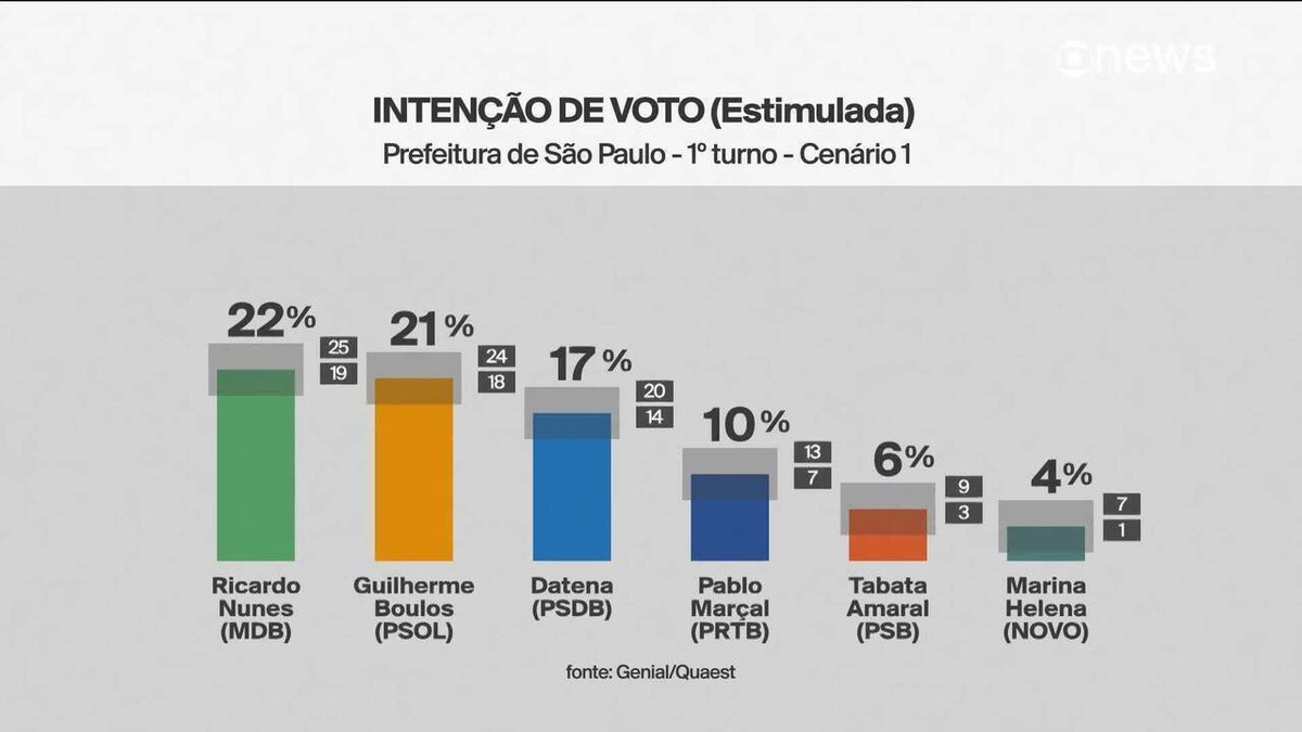 Eleições 2024 em São Paulo Ricardo Nunes tem 22, Guilherme Boulos tem