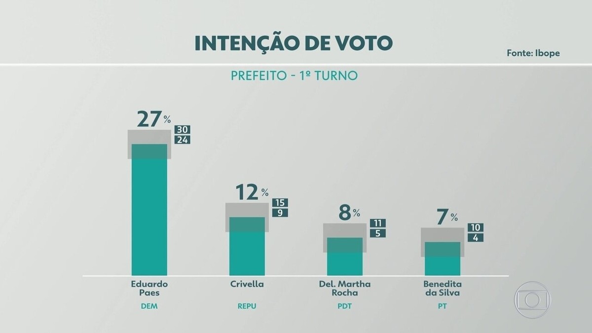 Ibope De 2 De Outubro Para Prefeito Do Rio Por Sexo Idade Renda