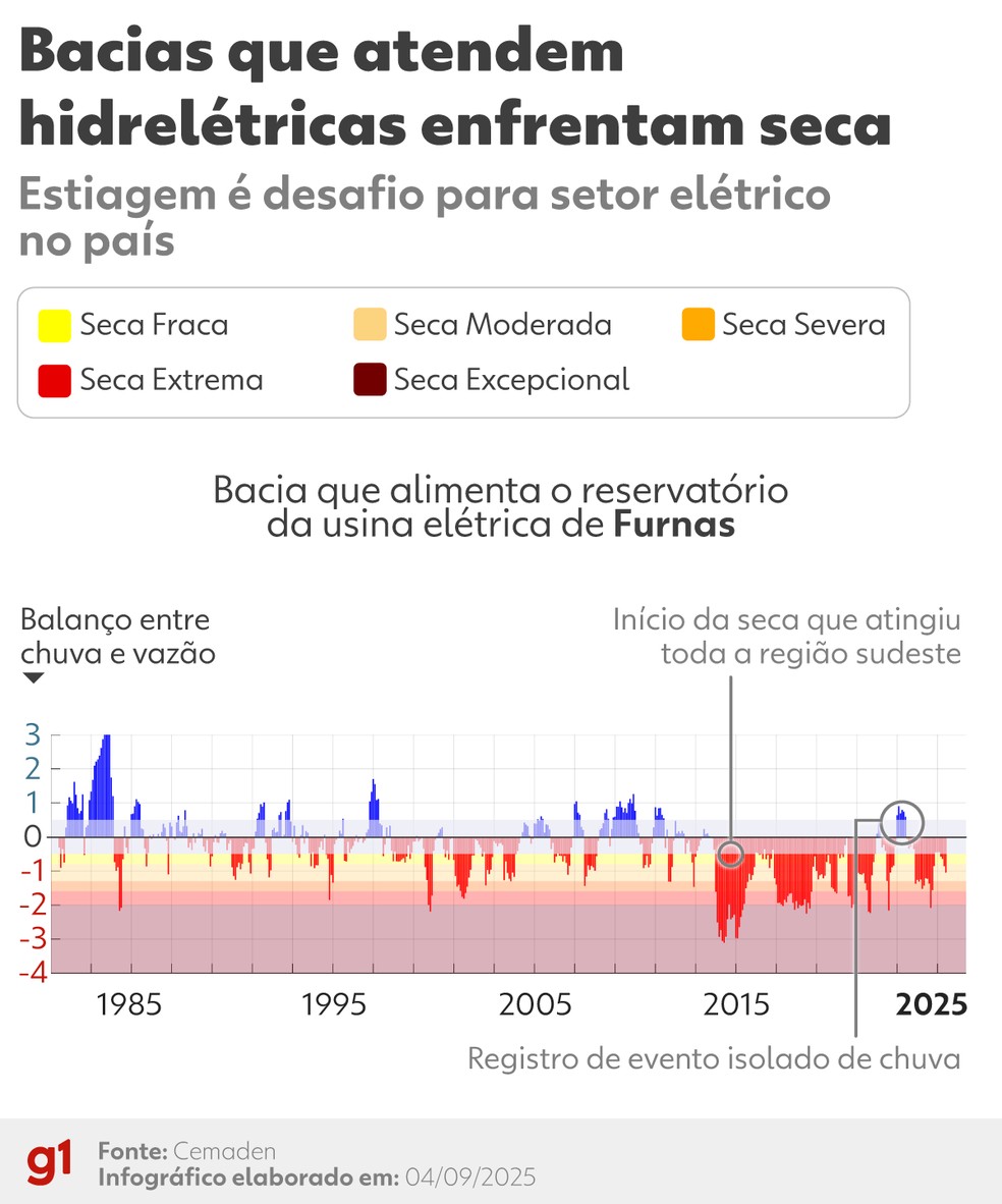 Dados da bacia que atende a hidrelétrica de Furnas — Foto: Arte/g1