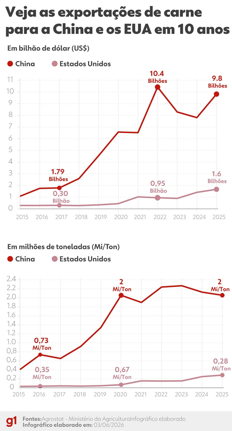 Veja as exportações de carne para a China e os EUA em 10 anos — Foto: Arte g1
