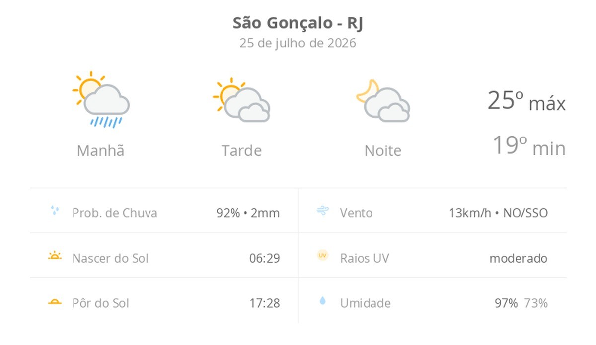 Previsão do tempo hoje para São Gonçalo (RJ): sol, com pancadas de chuva de manhã e muitas nuvens à tarde; à noite, tempo firme