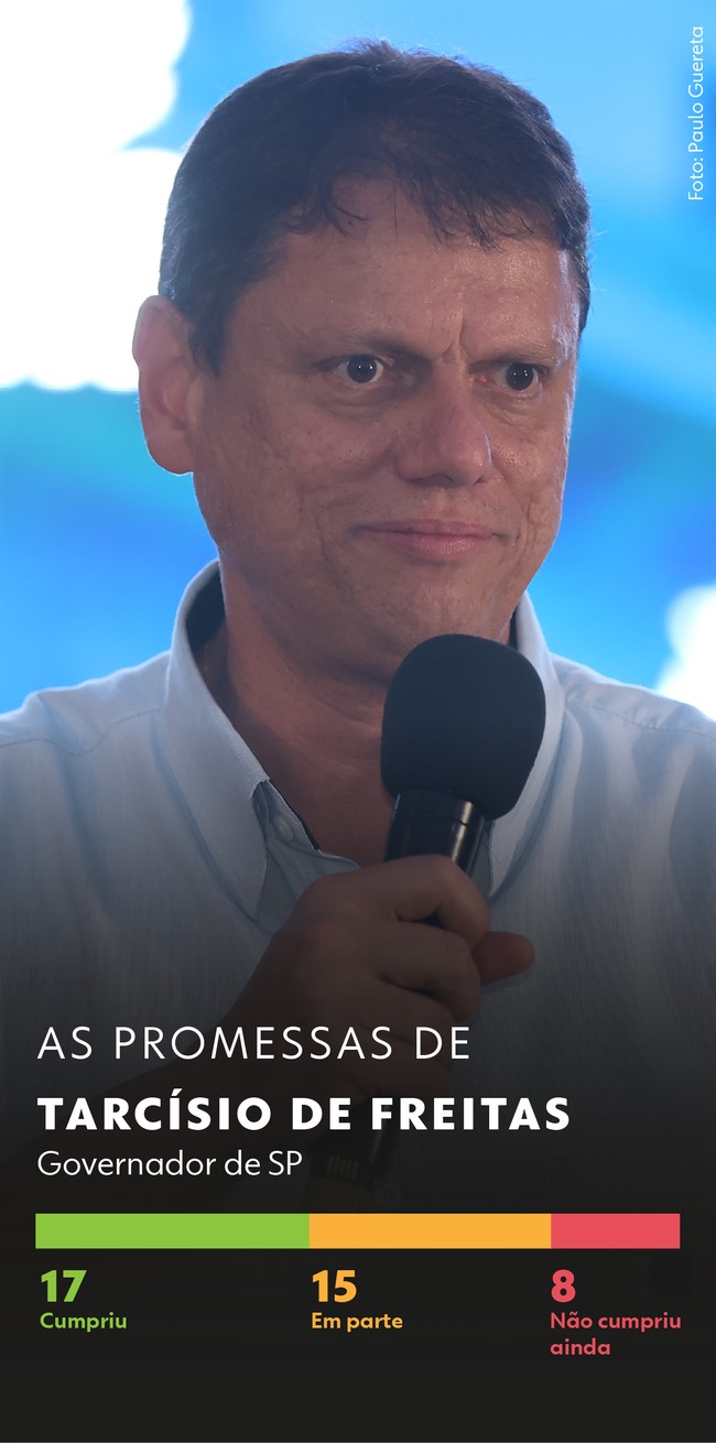 mob-sp-tarcisio Tarcísio cumpre 17 de 40 promessas em 3 anos: Santas Casas ganham verba, mas população de rua cresce