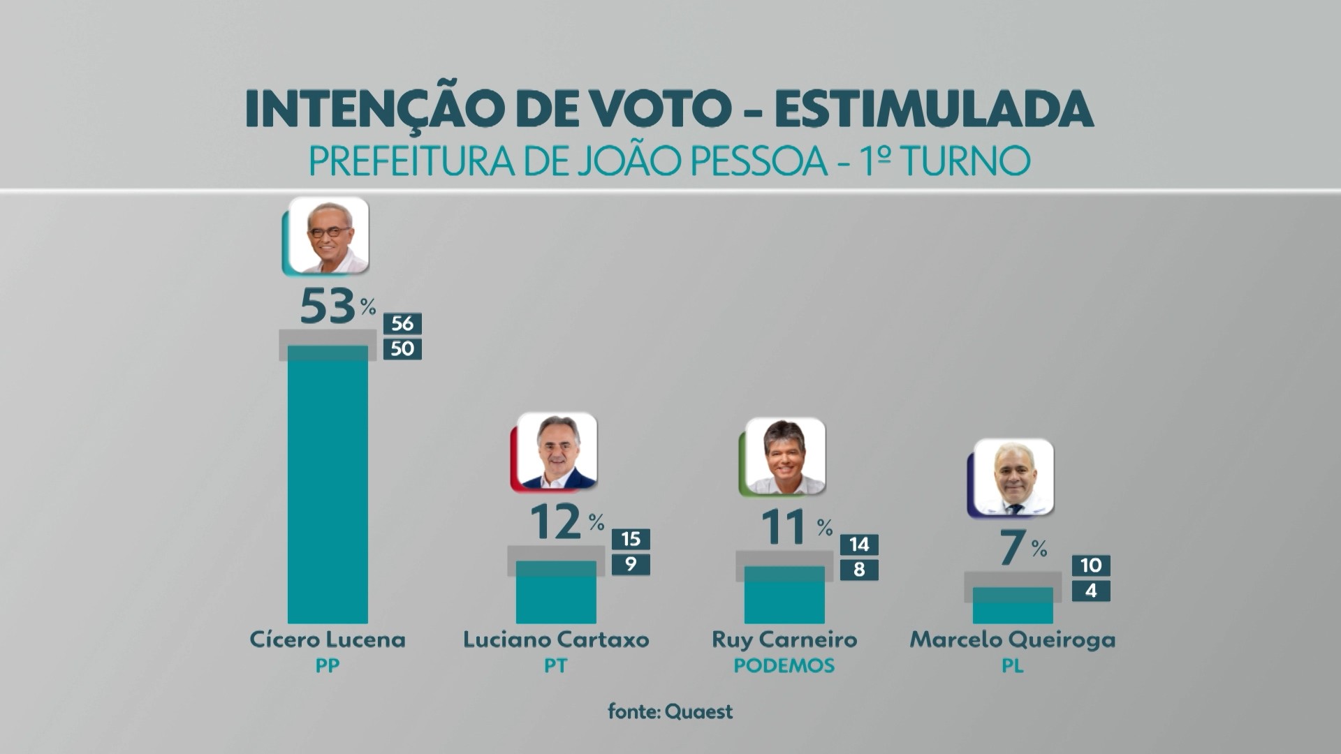 Quaest em João Pessoa: Cícero tem 53%; Cartaxo, 12%; Ruy, 11%; e Queiroga, 7%