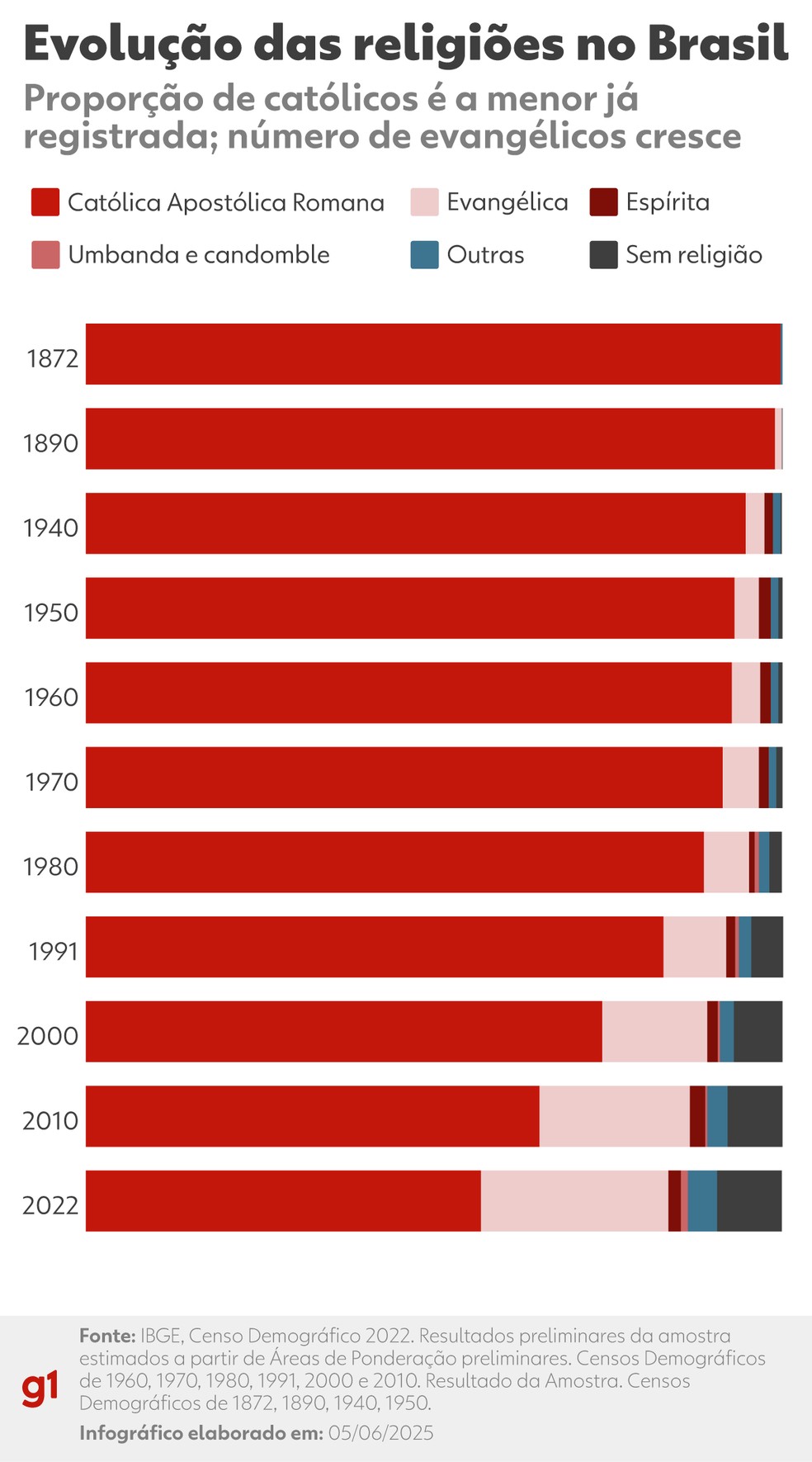 Infográfico - Evolução das religiões no Brasil, segundo Censo de 2022. — Foto: Arte/g1