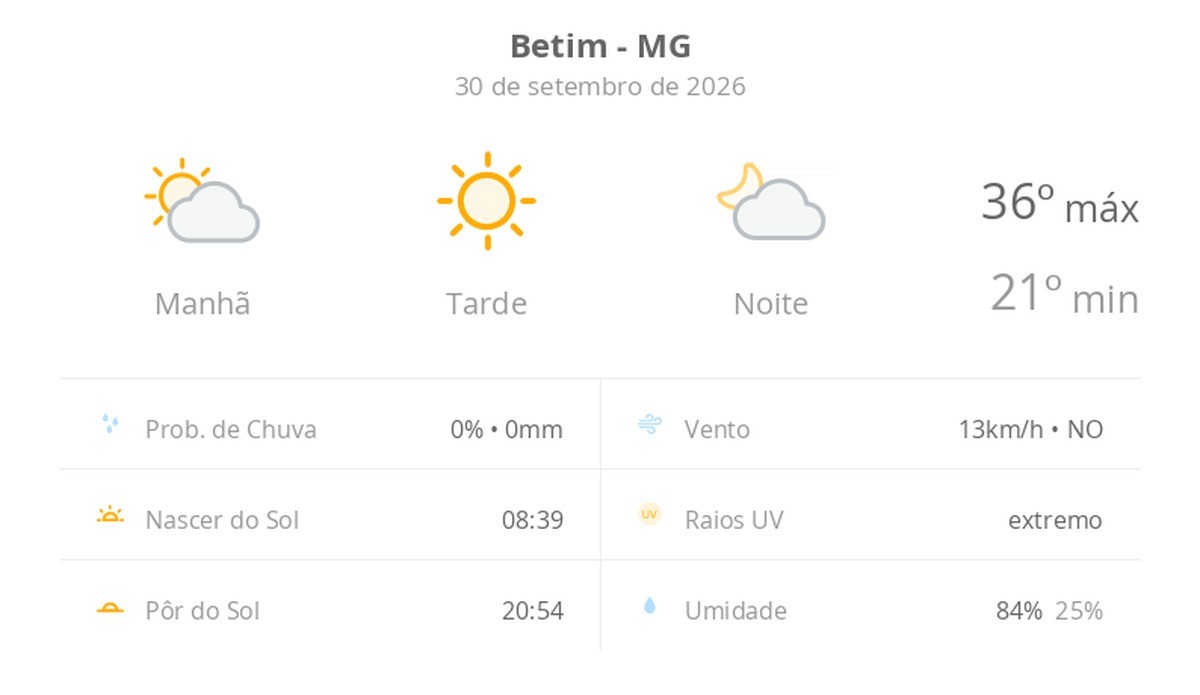 Previsão do tempo hoje para Betim (MG): dia de sol com névoa fraca ao amanhecer e à noite