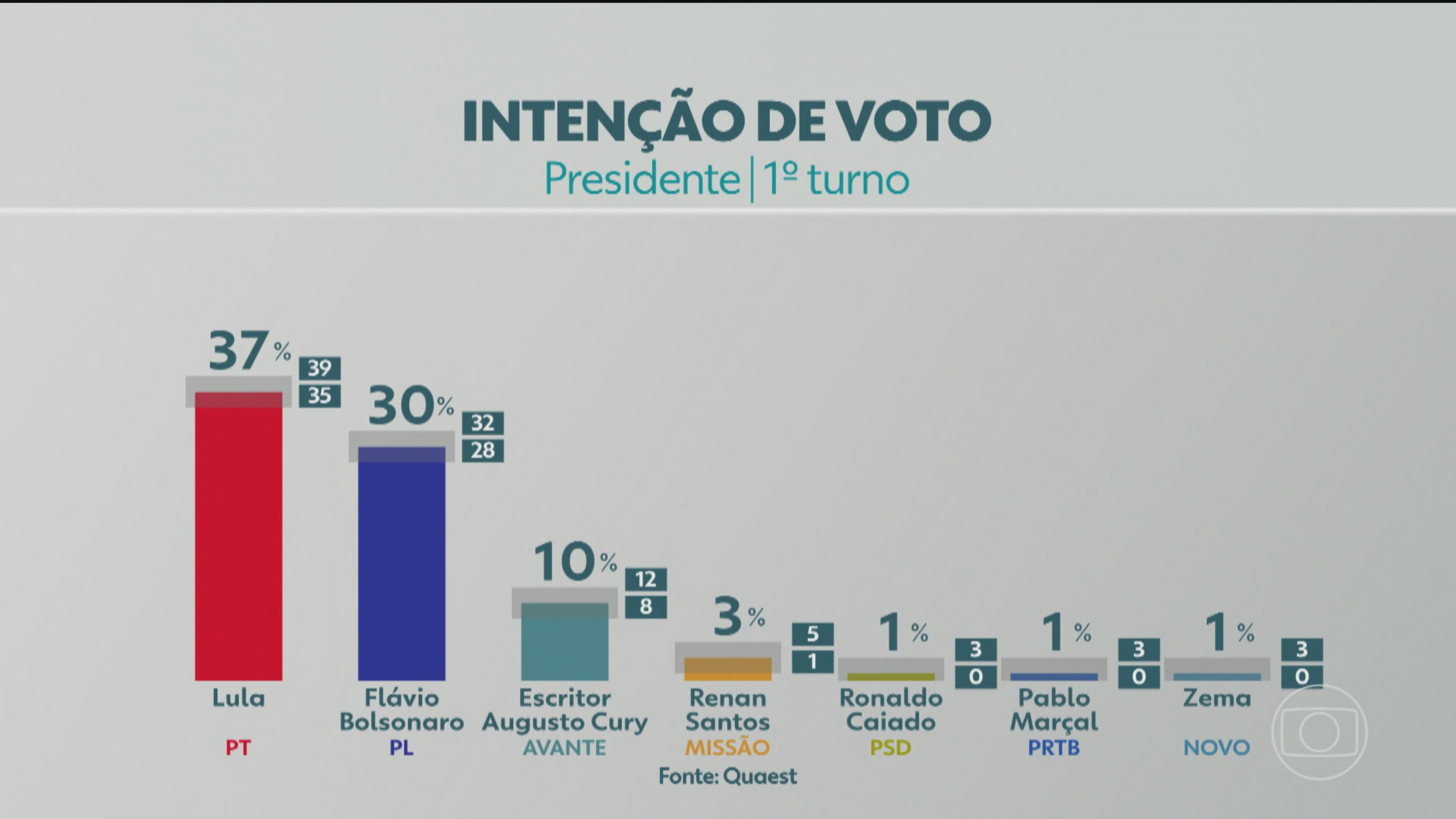 Quaest divulga pesquisa da eleição presidencial; veja os números