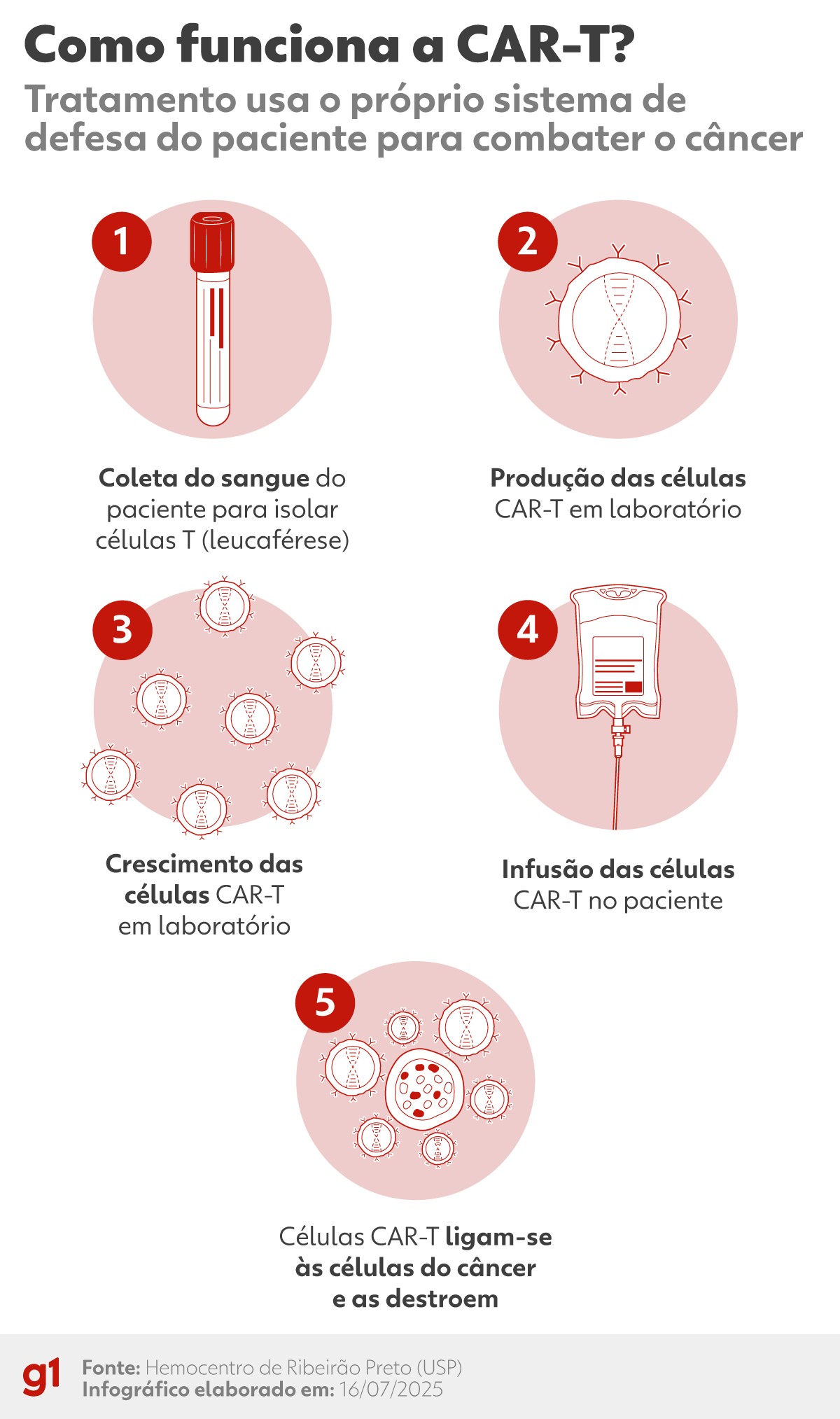 Estudos clínicos no Brasil querem reduzir em até 80% custo da CAR-T, terapia contra câncer que pode custar R$ 3 mi