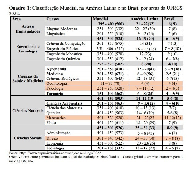 UFRGS classifica 21 cursos em ranking dos melhores do mundo | G1