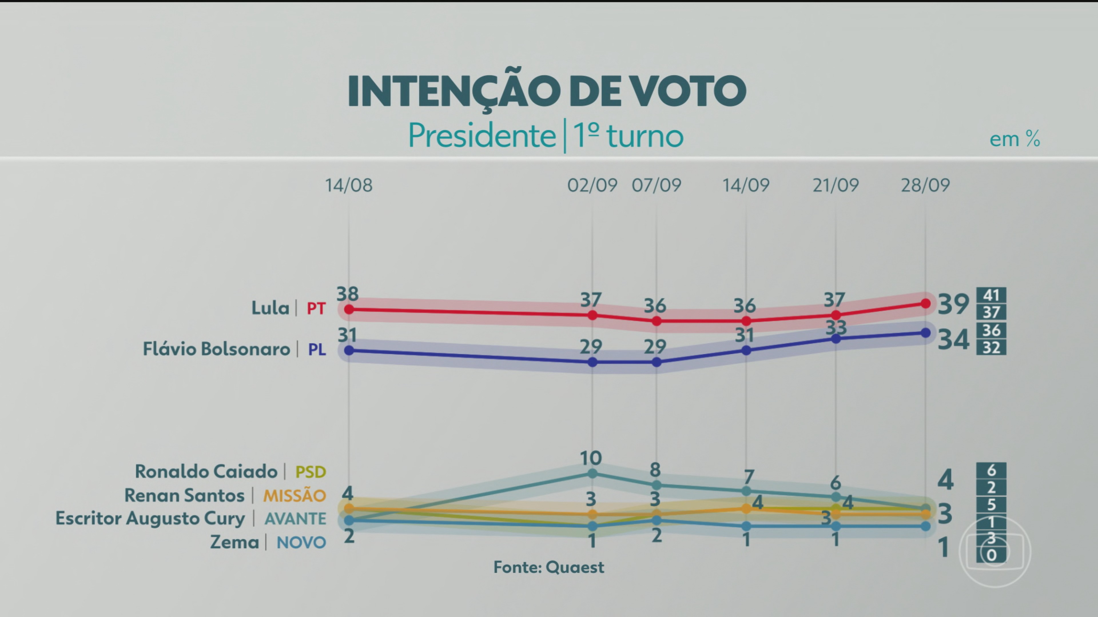Quaest divulga nova pesquisa da eleição presidencial; veja números