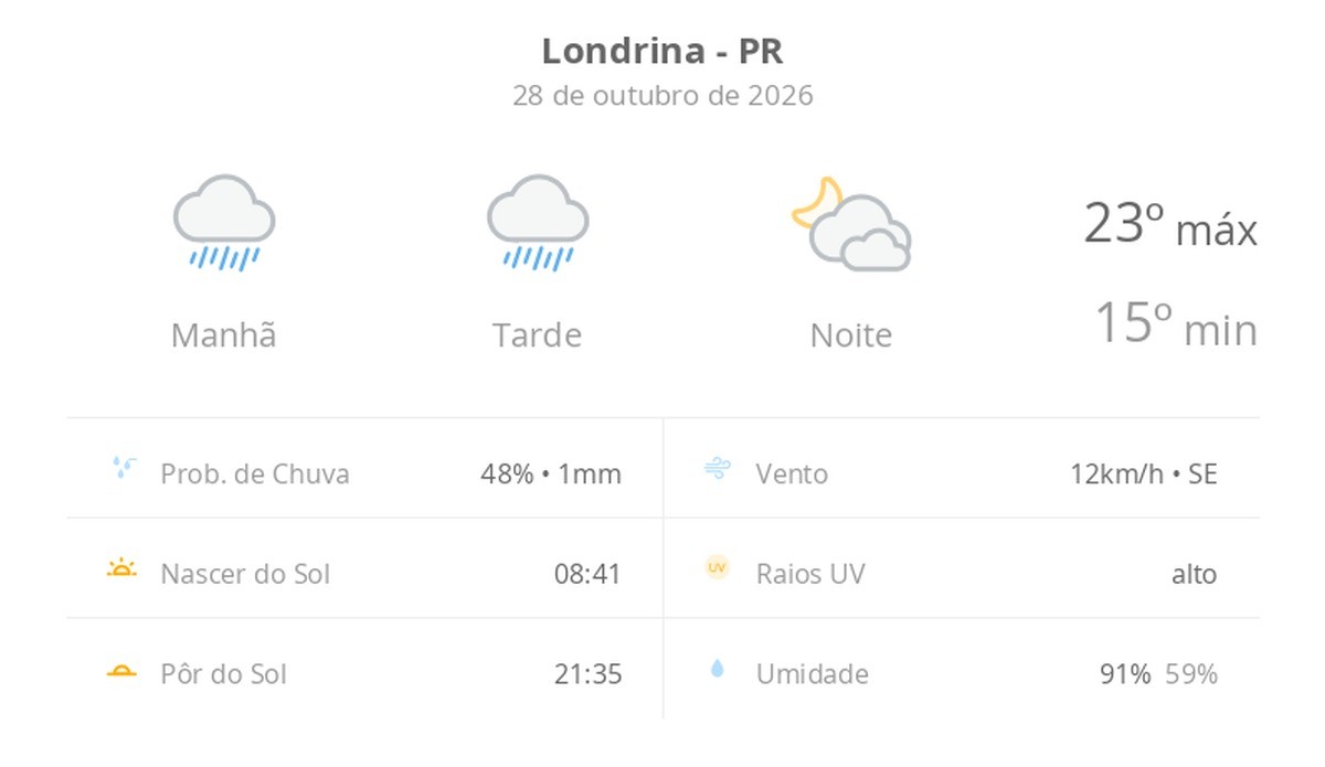tempo chuvoso durante o dia; à noite, a chuva para e as nuvens diminuem — Previsão do tempo hoje para Londrina (PR)