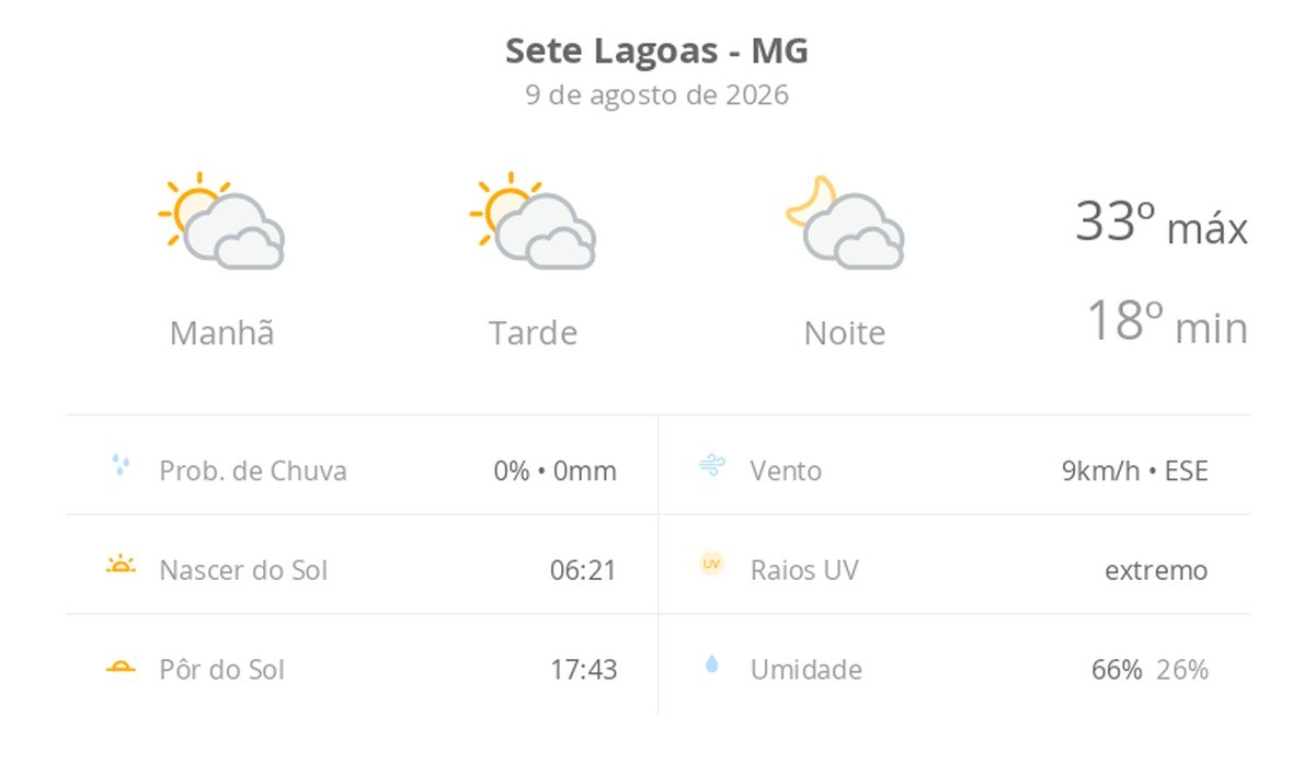 Previsão do tempo hoje para Sete Lagoas (MG): sol com muitas nuvens durante o dia e períodos de céu nublado; noite com muitas nuvens
