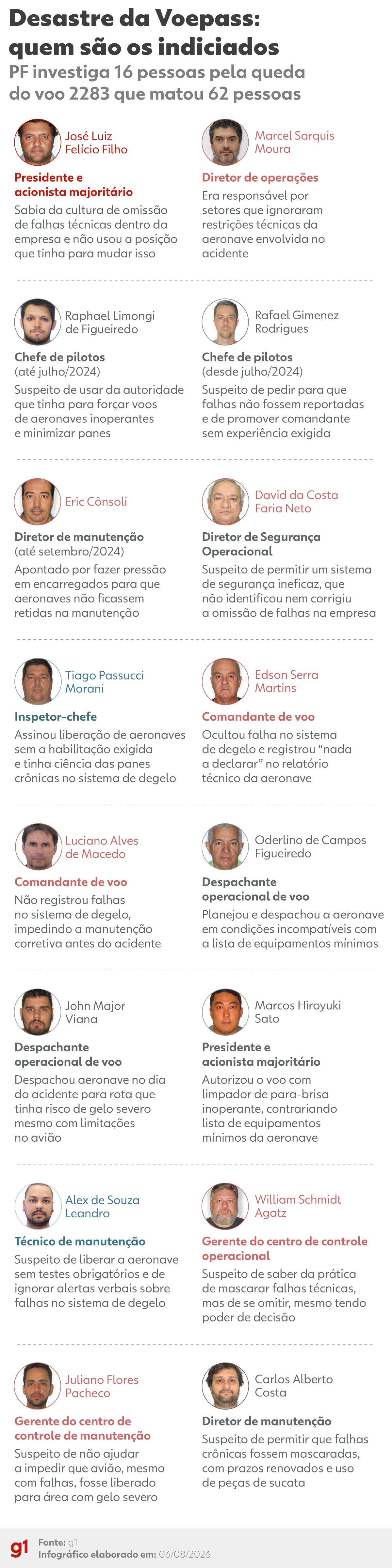Acidente Voepass: quem são os indiciados pelo desastre aéreo com 62 mortos no interior de São Paulo